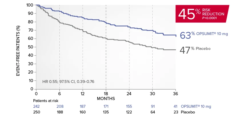 Primary SERAPHIN endpoint: Kaplan-Meier estimates of risk of disease progression