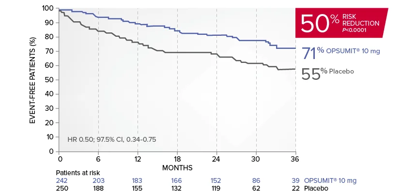 Key secondary SERAPHIN endpoint: risk of PAH-related hospitalization graph