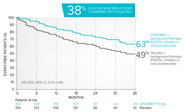 Combination therapy exploratory analysis: estimates of risk of first primary endpoint event graph