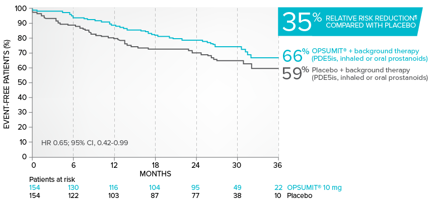 Combination therapy exploratory analysis: combination therapy results graph