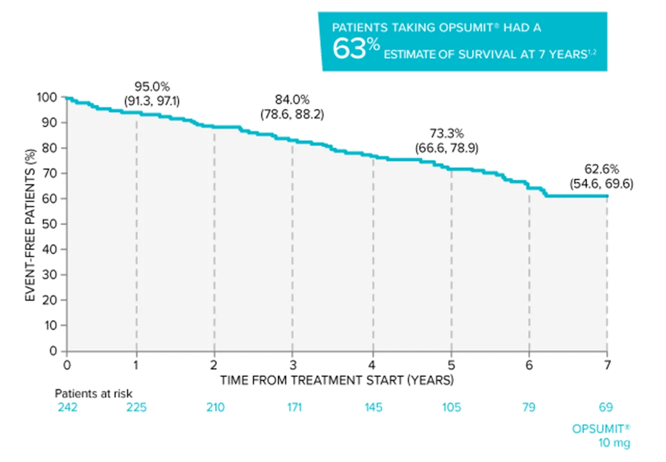 Additional analyses: 7-year overall survival data