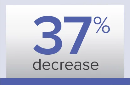 Repair study primary endpoint: PVR primary interim analysis set, 37% decrease