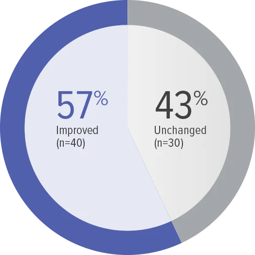 Repair study secondary endpoint: WHO FC