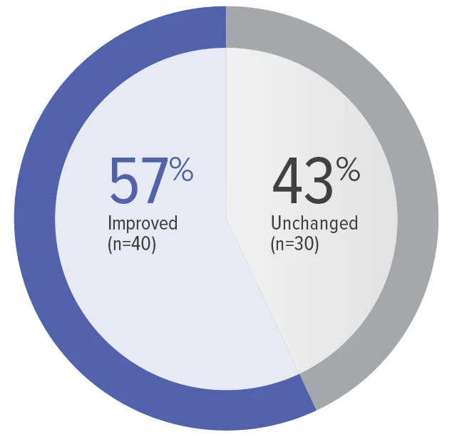 Repair study secondary endpoint: WHO FC